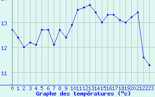 Courbe de tempratures pour Cazaux (33)