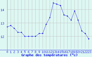 Courbe de tempratures pour Le Talut - Belle-Ile (56)