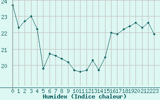 Courbe de l'humidex pour Gruissan (11)