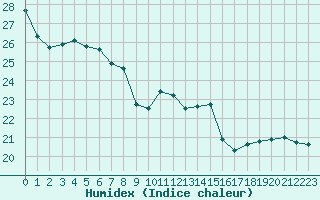 Courbe de l'humidex pour Plussin (42)