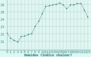 Courbe de l'humidex pour Chailles (41)