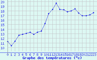 Courbe de tempratures pour Voinmont (54)