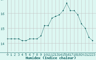 Courbe de l'humidex pour Grasque (13)