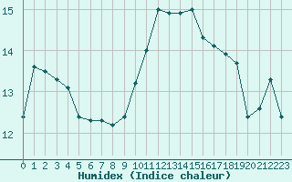 Courbe de l'humidex pour Saint-Jean-de-Vedas (34)