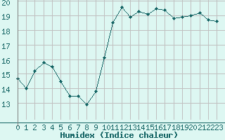 Courbe de l'humidex pour Engins (38)