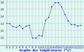 Courbe de tempratures pour Abbeville (80)