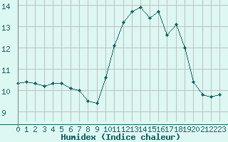 Courbe de l'humidex pour Le Mesnil-Esnard (76)