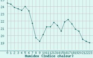 Courbe de l'humidex pour Biarritz (64)