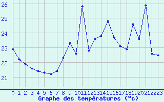 Courbe de tempratures pour Cap Bar (66)