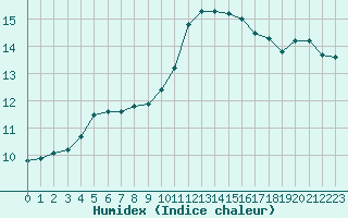 Courbe de l'humidex pour Sorcy-Bauthmont (08)