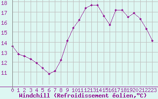 Courbe du refroidissement olien pour Guidel (56)