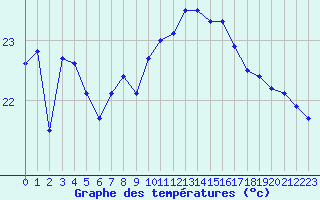 Courbe de tempratures pour Leucate (11)