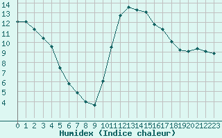 Courbe de l'humidex pour Mouilleron-le-Captif (85)