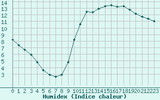 Courbe de l'humidex pour Kernascleden (56)