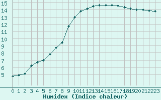 Courbe de l'humidex pour Niort (79)