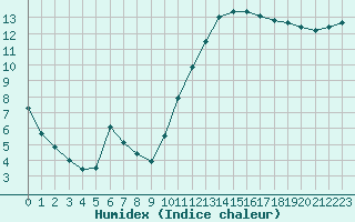 Courbe de l'humidex pour Guidel (56)