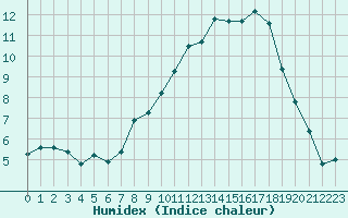 Courbe de l'humidex pour Nostang (56)