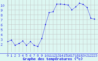 Courbe de tempratures pour Nmes - Garons (30)