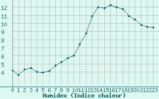 Courbe de l'humidex pour La Lande-sur-Eure (61)