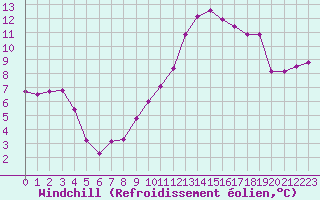 Courbe du refroidissement olien pour Bellengreville (14)