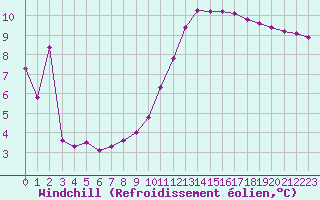 Courbe du refroidissement olien pour La Baeza (Esp)
