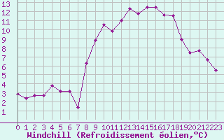 Courbe du refroidissement olien pour Port d