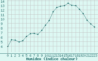 Courbe de l'humidex pour Caix (80)