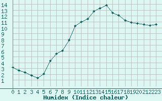 Courbe de l'humidex pour Lamballe (22)