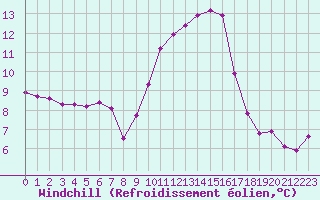 Courbe du refroidissement olien pour Baye (51)