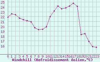 Courbe du refroidissement olien pour Thomery (77)