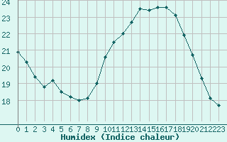 Courbe de l'humidex pour Marignane (13)