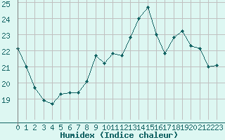 Courbe de l'humidex pour Villacoublay (78)