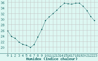 Courbe de l'humidex pour Le Luc - Cannet des Maures (83)