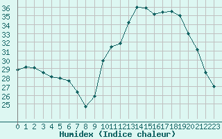 Courbe de l'humidex pour Sant Quint - La Boria (Esp)