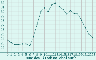 Courbe de l'humidex pour Solenzara - Base arienne (2B)