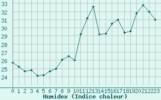 Courbe de l'humidex pour Ste (34)