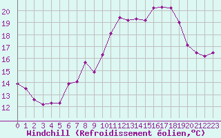 Courbe du refroidissement olien pour Lanvoc (29)