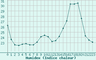 Courbe de l'humidex pour Dax (40)