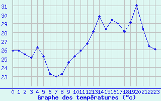 Courbe de tempratures pour Cabestany (66)
