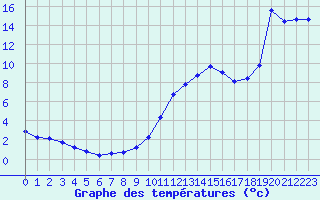 Courbe de tempratures pour Sisteron (04)