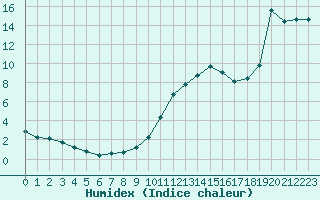 Courbe de l'humidex pour Sisteron (04)