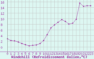 Courbe du refroidissement olien pour Sisteron (04)