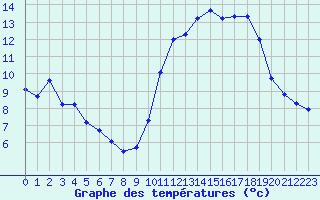 Courbe de tempratures pour Lemberg (57)