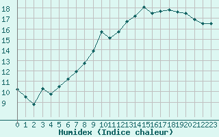 Courbe de l'humidex pour Landivisiau (29)