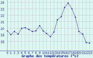 Courbe de tempratures pour Creil (60)