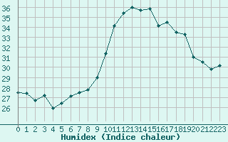 Courbe de l'humidex pour Porquerolles (83)