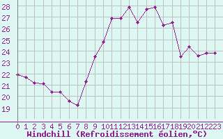 Courbe du refroidissement olien pour Sanary-sur-Mer (83)