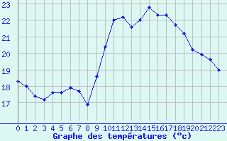 Courbe de tempratures pour Biarritz (64)