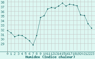 Courbe de l'humidex pour Agde (34)