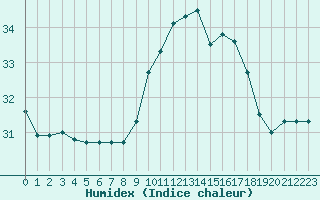 Courbe de l'humidex pour Agde (34)